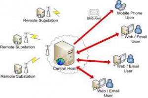 online partial discharge monitoring online partial discharge monitoring